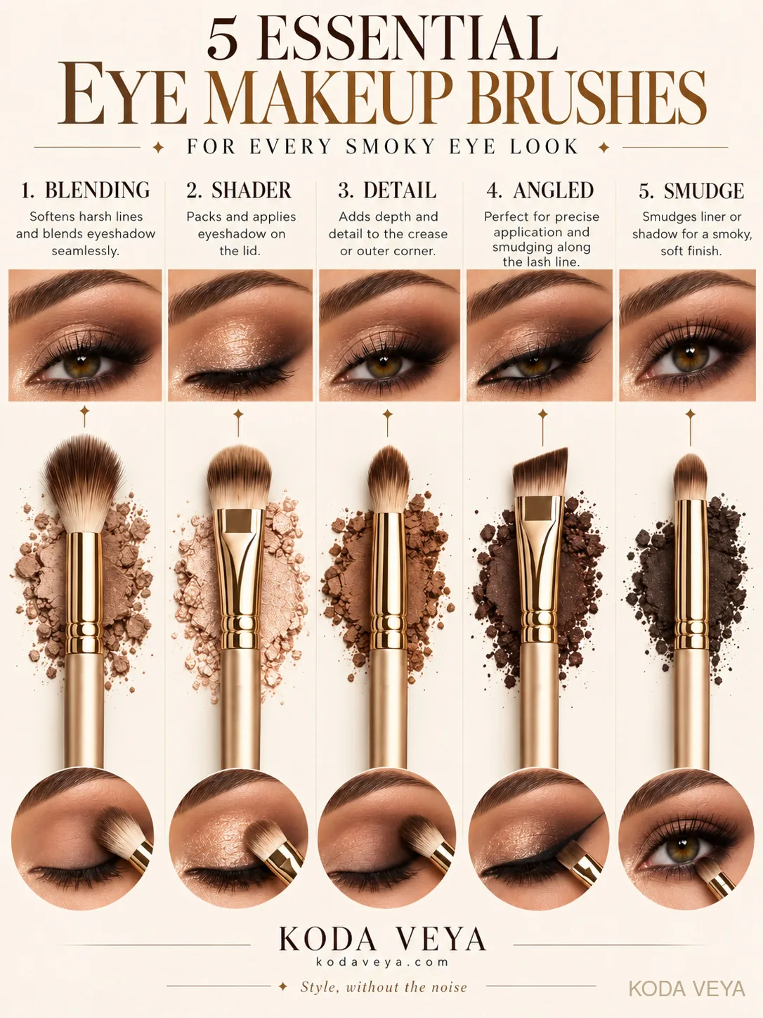 Smoky eye brushes guide: blending, shader, detail, angled and smudge brushes, each shown with a brown eyeshadow and how it is used on the eye